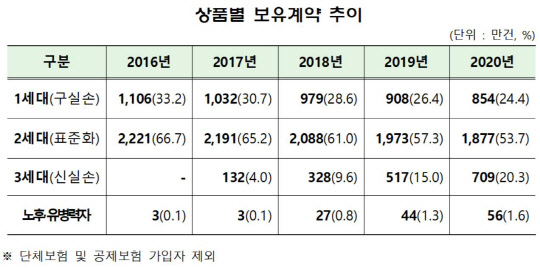 금융감독원 제공